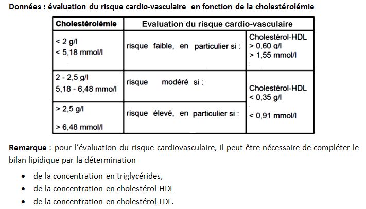 Dosage cholesterol 1 conclusion