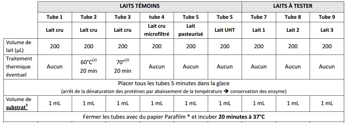 Activite enzymes du lait