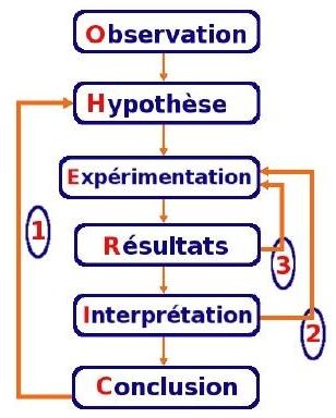 Demarche experimentale