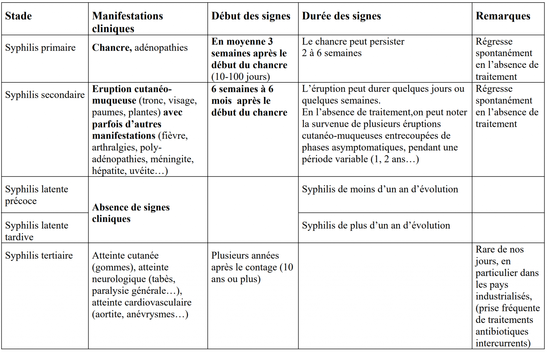 Evolution syphilis