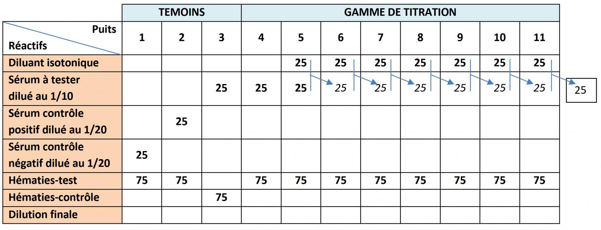 Titration serum tpha